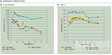 喷射陶瓷粉末时氮氧化物浓度