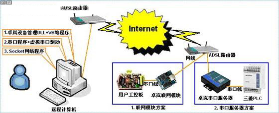 设备远程监控的示意图