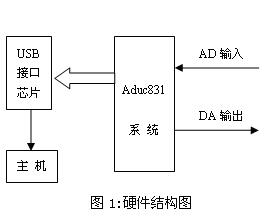基于USB总线和Aduc831单片机的数据采集系统的设计如图
