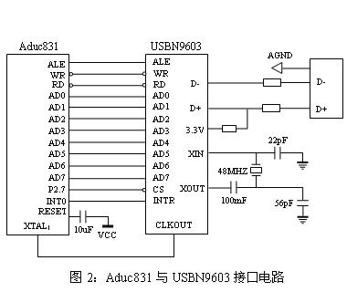 基于USB总线和Aduc831单片机的数据采集系统的设计如图