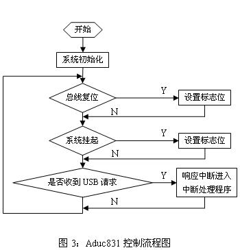 基于USB总线和Aduc831单片机的数据采集系统的设计如图