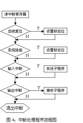 基于USB总线和Aduc831单片机的数据采集系统的设计如图