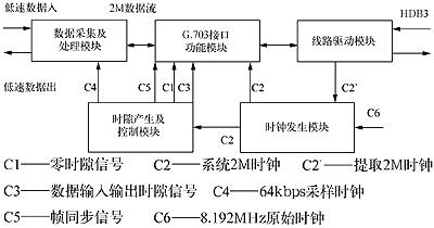 采用PCM编码原理及FPGA编程技术实现PCM数字基群接口传输低速数据的接入(图)如图