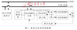 一种基于ARM及FPGA的新型智能化航迹仪的设计如图