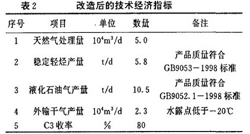 主要技术经济指标见表2
