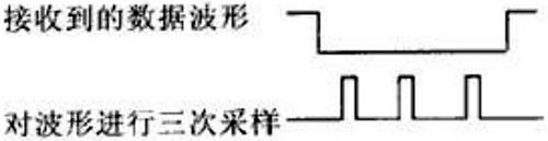异步通信起始位正确检测的VHDL实现如图