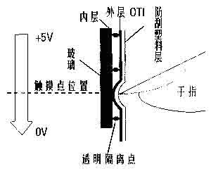 触摸屏技术发展简介如图