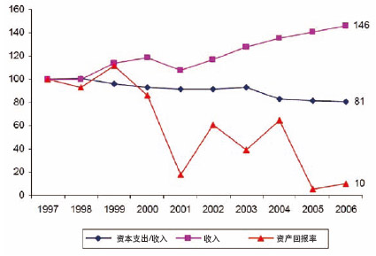 资本支出/收入