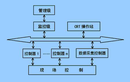 集散控制系统DCS及其应用如图
