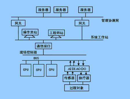 集散控制系统DCS及其应用如图
