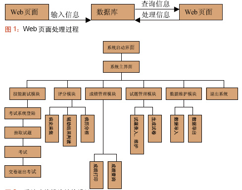 图2系统功能模块结构设计　　经过调查教师通常使用两种记录成绩的方法一是使用点名册在学生姓名之后记录各项成绩用计算器计算总分…