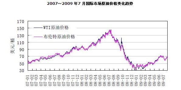 2007～2009 年7 月国际市场原油价格变化趋势
