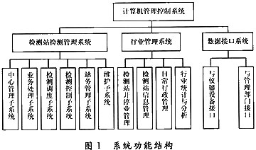 计算机管理系统在汽车综合性能检测站中的应用与研究如图