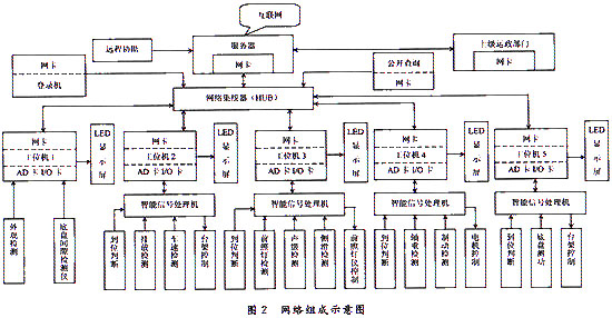 计算机管理系统在汽车综合性能检测站中的应用与研究如图