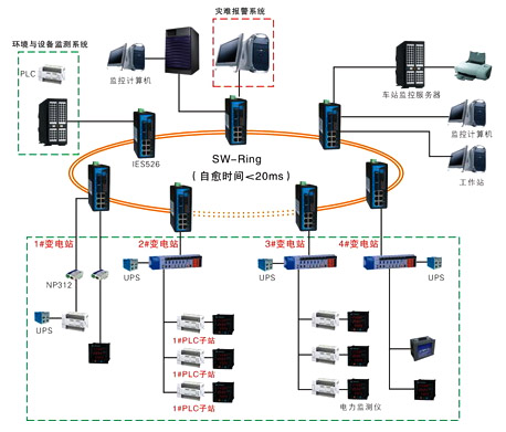 以太网技术在变电站通讯网络中的应用如图