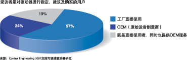 产品聚焦：交流可调速驱动器如图