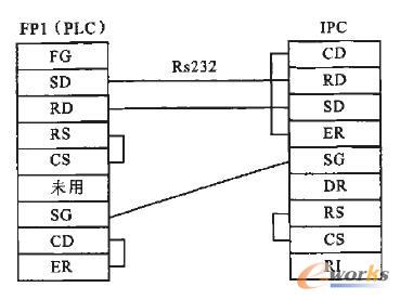 在开放式数控系统中IPC与PLC通信技术的研究如图