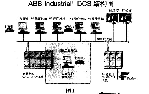 甲醇生产DCS系统的拓扑结构