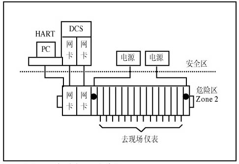 远程I/O及其本质安全如图