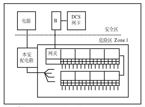 远程I/O及其本质安全如图