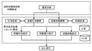 基于模式的SoC设计方法研究如图