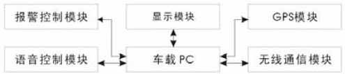 ARBOR在车载GPS系统中的解决方案如图