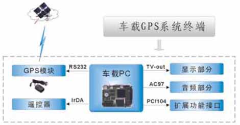 ARBOR在车载GPS系统中的解决方案如图