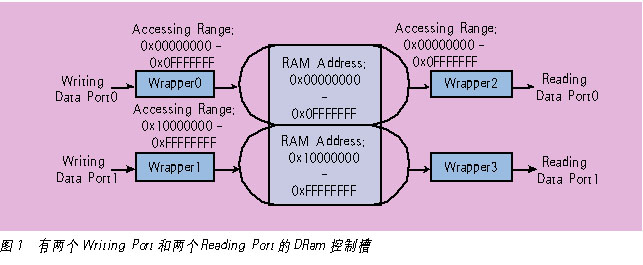 适用于影像检测压缩系统的内存存取方式如图