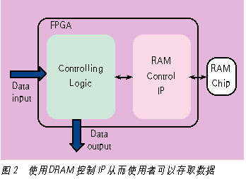 适用于影像检测压缩系统的内存存取方式如图