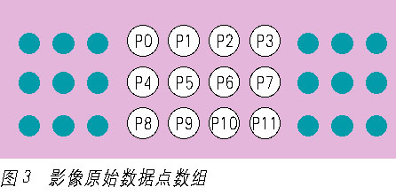 适用于影像检测压缩系统的内存存取方式如图