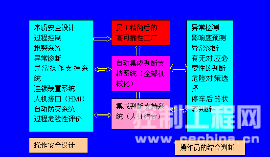 工厂安全系统的组成