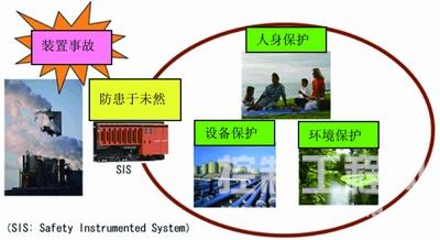  安全仪表系统的作用