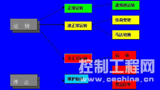 装置运转类型