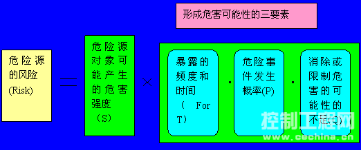  风险要素的关系表达式