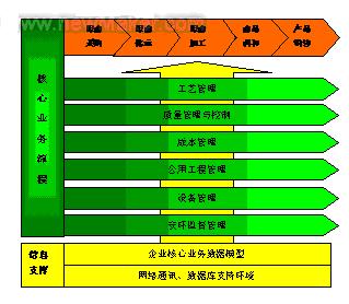 流程企业MES总体架构的研究如图