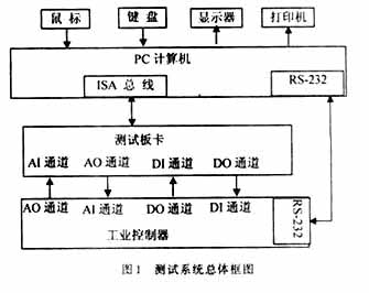 高精度ISA总线测试板卡设计如图