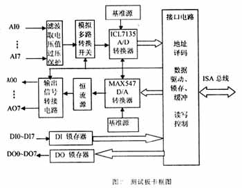 高精度ISA总线测试板卡设计如图