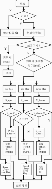 升降频控制子程序流程图