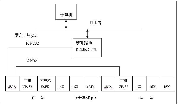 罗升BEIJER人机界面及丰炜PLC在自动饲喂控制系统上的应用如图