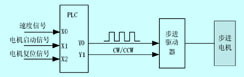 PLC—步进电机控制系统及其在轴温检测中的应用如图
