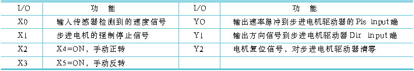 PLC—步进电机控制系统及其在轴温检测中的应用如图