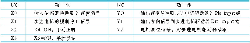 PLC—步进电机控制系统及其在轴温检测中的应用如图