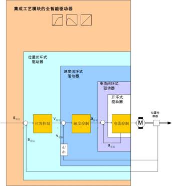 　　图1几种不同的驱动器类型