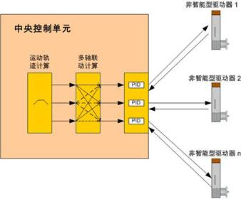 　　图2集中式多轴运动控制