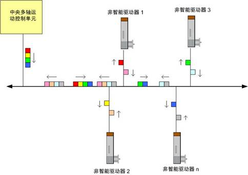 多轴运动控制系统和实时通信网络如图