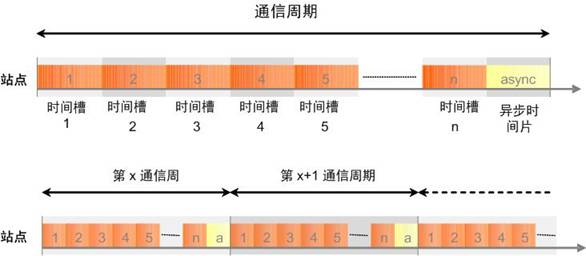 　　图7每个站点都被分到一个时间槽每个通信周期都预留非同步数据段