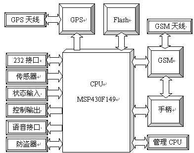 图1车载终端的总体结构框图