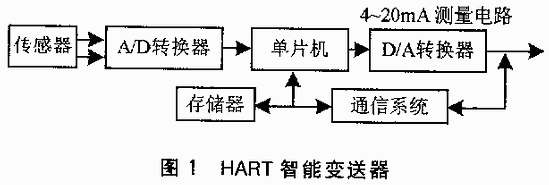 基于HART协议的智能变送器设计如图