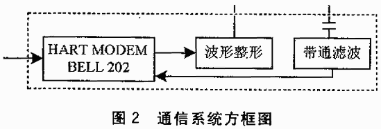 基于HART协议的智能变送器设计如图