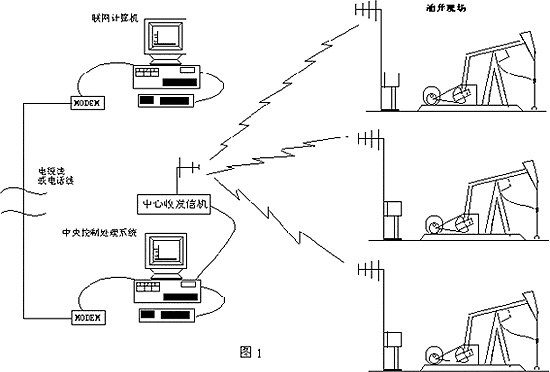 系统基本构成